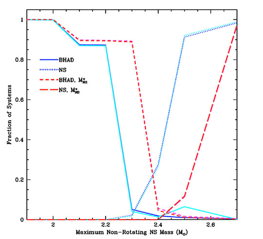 Fraction of systems that produce standard Black Hole Accretion Disk 